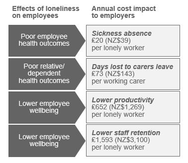 Diagram showing employer cost of loneliness