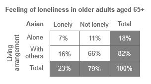 Table showing feeling of loneliness in New Zealand Asian older adults aged 65+