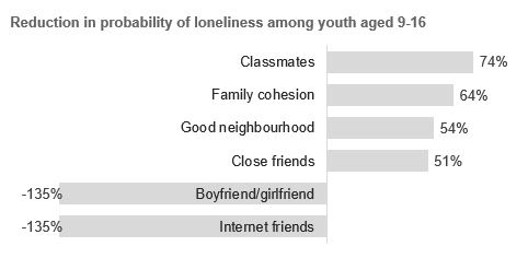 Bar chart showing by relationship reduction in probability of loneliness among New Zealand youth aged 9-16