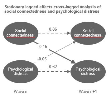 Diagram showing stationary lagged effects cross-lagged analysis of New Zealand social connectedness and psychological distress