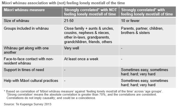Table showing Māori whānau association with (not) feeling lonely most/all of the time