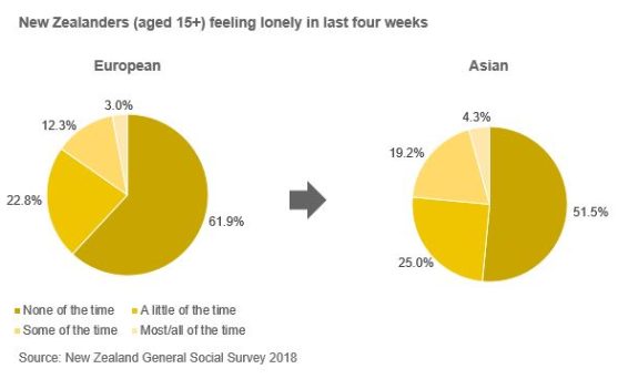 Asian and lonely - 2018