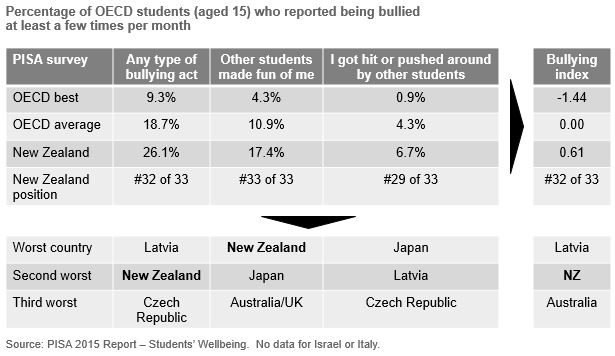 Table comparing percentage of OECD and New Zealand students aged 15 who reported being bullied at least a few times per month
