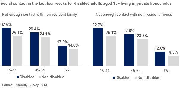 Column charts of social contact with family and friends in the last four weeks for disabled adults aged 15+ living in private households