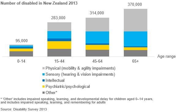 Column chart of number of disabled New Zealanders by age group and type of disability