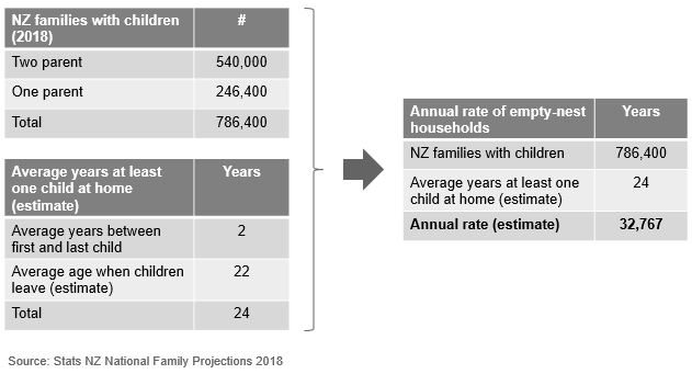 Diagram showing annual rate of New Zealand empty nest households