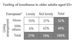 Table showing feeling of loneliness in New Zealand European old adults aged 65+