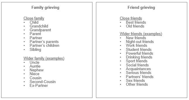 Table of different close and wider family and friend grieving types