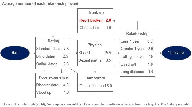 Flowchart showing average number of each type of relationship event before meeting 'the one'