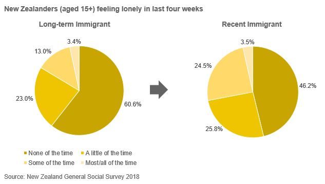 Immigrant and lonely - 2018