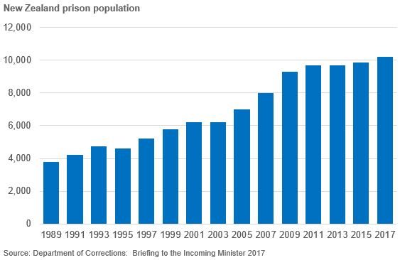 Column chart of New Zealand prison population 1989-2017