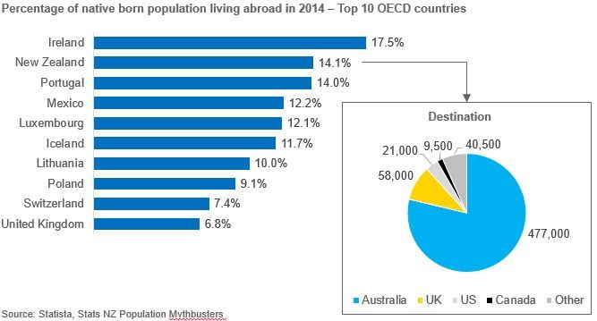 Bar chart of percentage of native born population living abroad in 2014 - Top 10 OECD countries; and a pie chart of the destination of New Zealanders