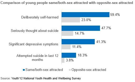 Bar chart comparing self-harm and suicidal behaviour of young people same/both-sex attracted versus opposite-sex attracted