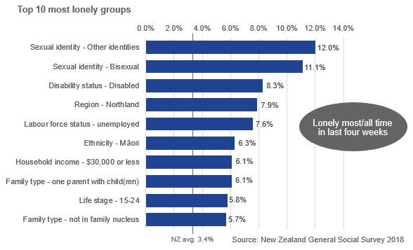 Most lonely groups 2019Q4