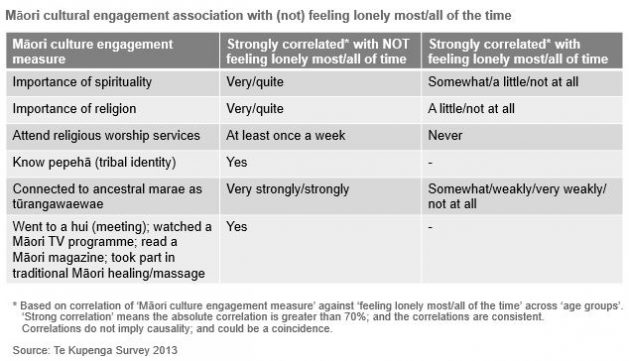 Table showing Māori cultural engagement association with (not) feeling lonely most/all of the time