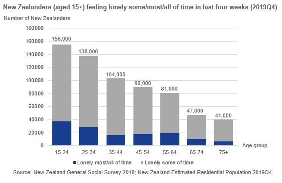 NZ loneliness demographic 2019 Q4