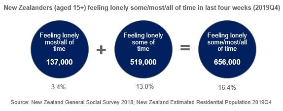 Kiwis lonely some-most-all of time 2019Q4