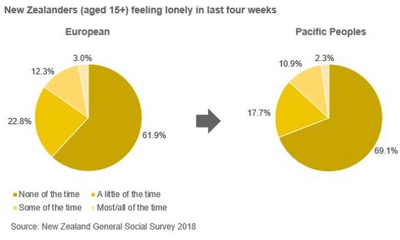 Pasifika and lonely - 2018