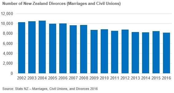Column chart of annual number of New Zealand divorces 2002-2016