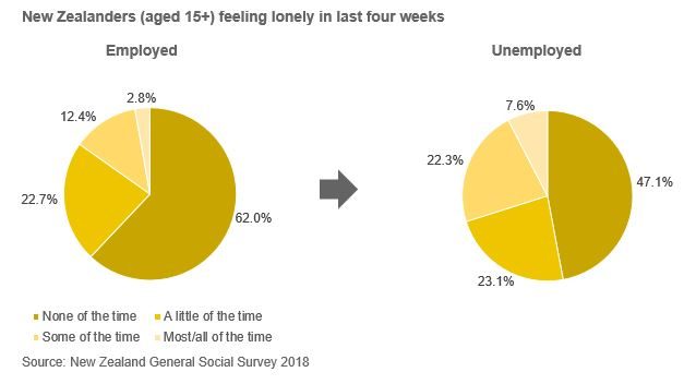 Unemployed and lonely - 2018