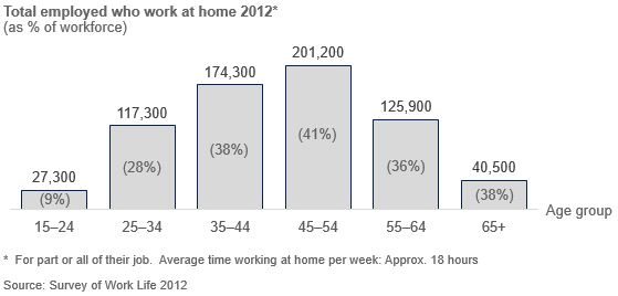 Column chart of number of New Zealanders who work at home by age group